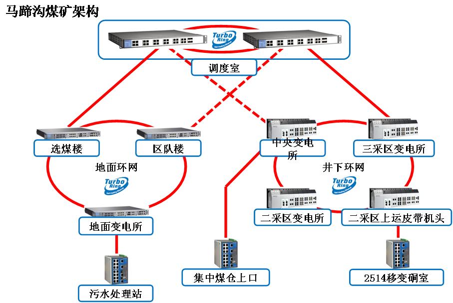馬蹄溝煤礦架構圖