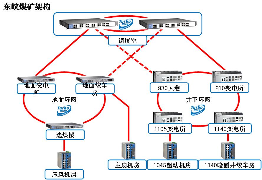 東峽煤礦架構圖
